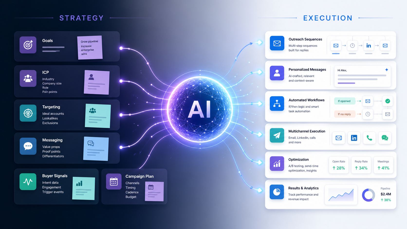 From ICP to campaign: how AI connects strategy to execution